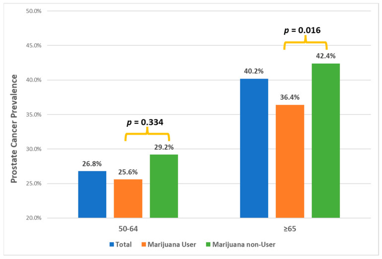 Prostate cancer prevalence by marijuana usage and age.
