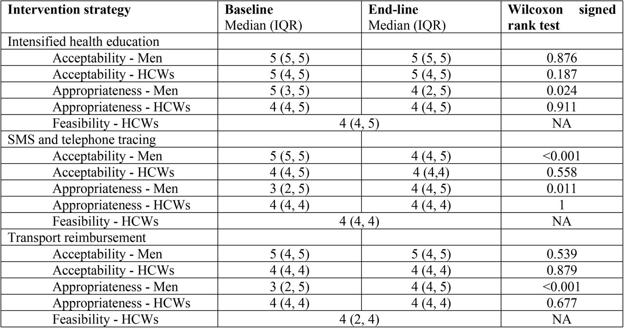 Median scores for acceptability, appropriateness and feasibility at baseline and end-line among men and healthcare workers at Bwaila STI clinic