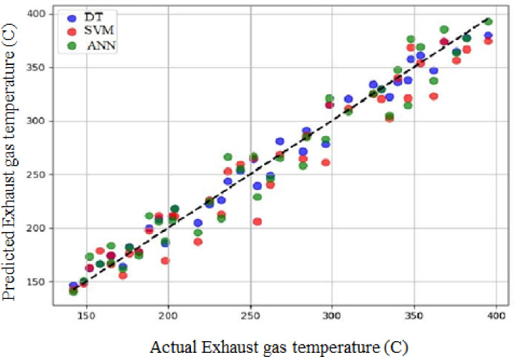Predicted versus actual EGT values of all models.
