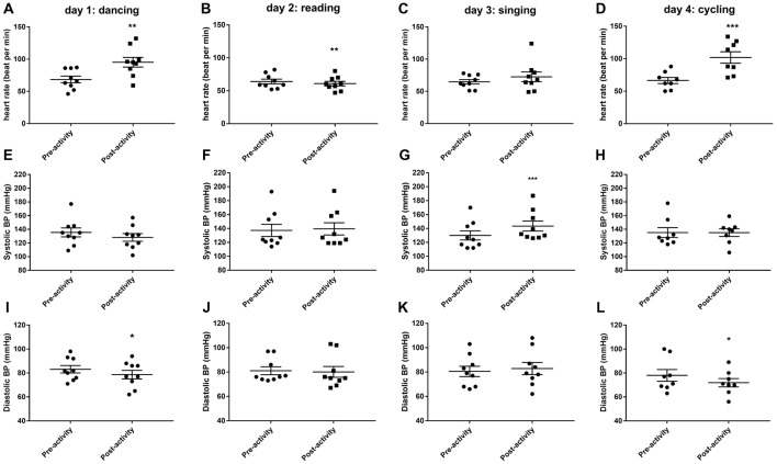 Changes in cardiovascular parameters (heart rate, HR; A–D), systolic blood pressure (E–H) and diastolic blood pressure (I–L) before and after 30 min activity (dancing, reading, singing or cycling) in nine healthy female volunteers. Data is presented as a scatter plot with mean ± SEM. Data sets were compared by paired Student’s t-test pre and post-activity (*P < 0.05, **P < 0.01 and ***P < 0.001).