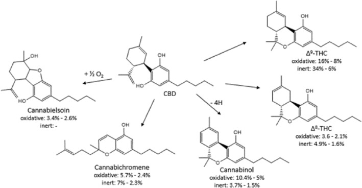 The major thermal decomposition routes of CBD in inert (helium) and oxidative (9% oxygen in nitrogen) atmosphere in a temperature range of 250–500 °C.