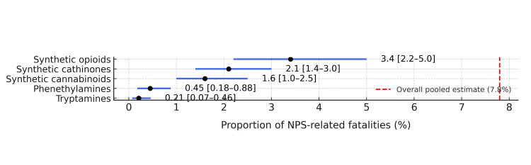 Forest plot showing pooled fatality proportions by NPS chemical class (random-effects meta-analysis)Random-effects model (DerSimonian-Laird); Freeman-Turkey double arcsine transformation is applied.NPS, novel psychoactive substances.