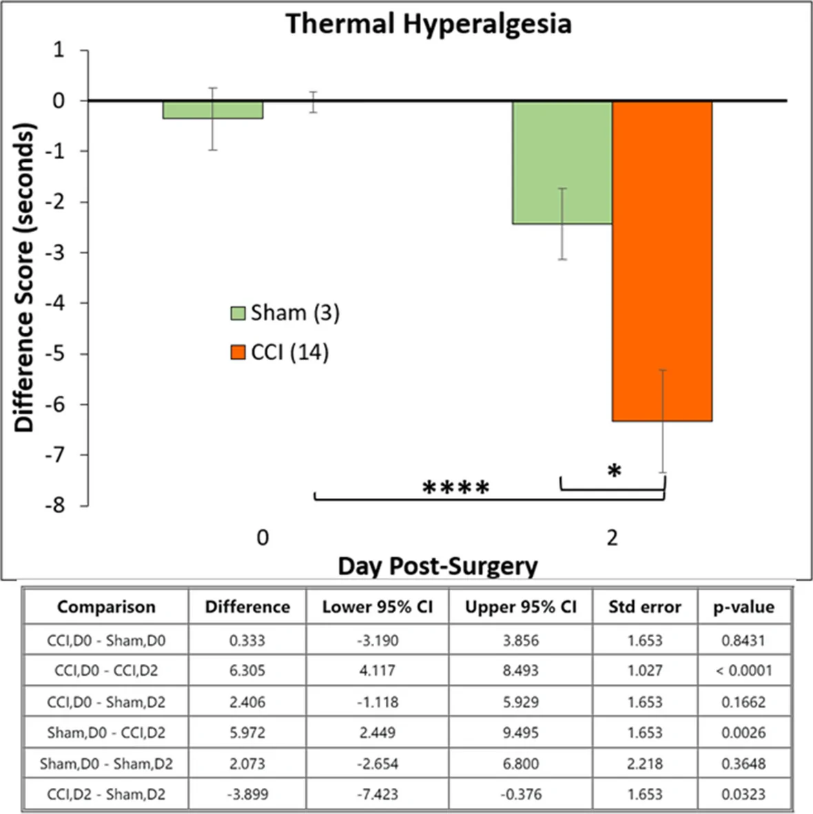 Thermal Hyperalgesia – CCI vs Sham. Assessment of thermal hyperalgesia two days after sciatic nerve CCI. Data are presented as the difference score of ipsilateral/experimental–contralateral/control hind paw withdrawal latency in seconds. Each bar is expressed as the mean ± S.E.M. (number of rats in parentheses). Statistical significance different from sham-operated rats was reached at *p = 0.0323, and difference from respective baseline (day 0) was reached at ****p < 0.0001 using a 2-way Repeated Measures Mixed Model approach, with Surgery as the treatment factor and Day as the repeated factor. This was followed by planned comparisons on the predicted means to compare the levels of the effect Surgery*Day; the Table shows all pairwise comparisons. CCI, chronic constriction injury