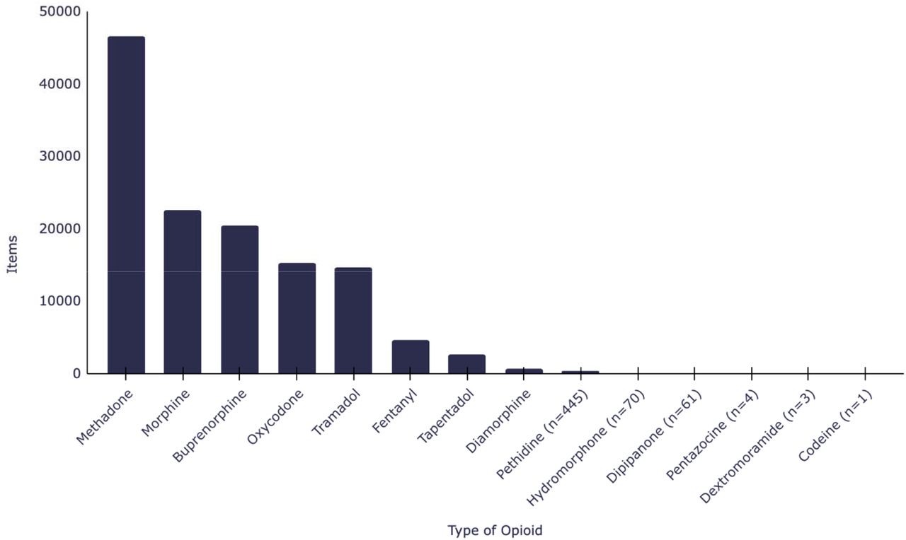 Types of controlled opioids dispensed by registered private prescribers in England between January 2014 and November 2021.