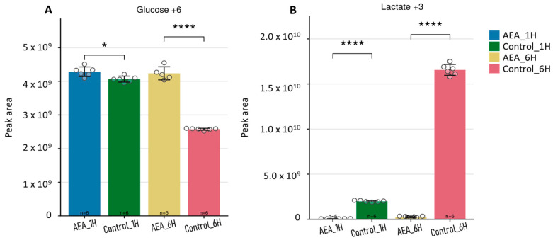 Metabolomics of extracellular glycolytic intermediates. Glycolytic intermediates (A) 13C6-glucose and (B) 13C3-lactate were analyzed, and graphs were generated using Metabolite AutoPlotter V.2.6. n = 6 for all conditions except AEA 6 h, where n = 5. * p < 0.05 and **** p < 0.0001.
