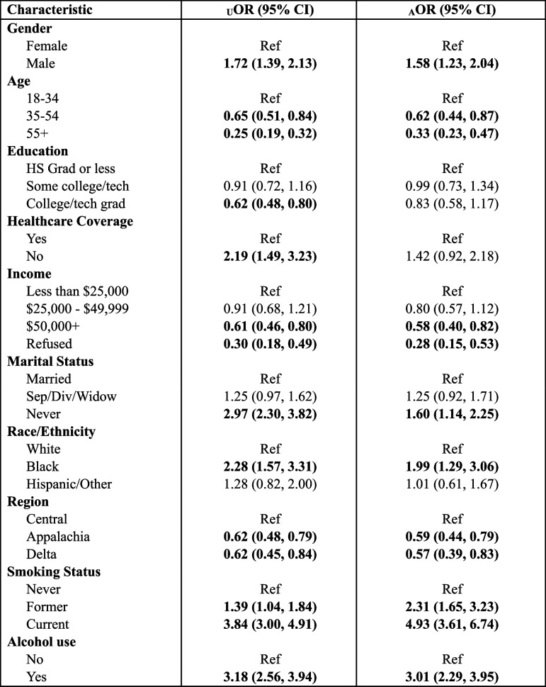 Logistic Regression predicting past 30-day cannabis use in KY, 2020-21
