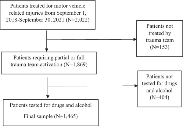 Overview of the study population included for analysis