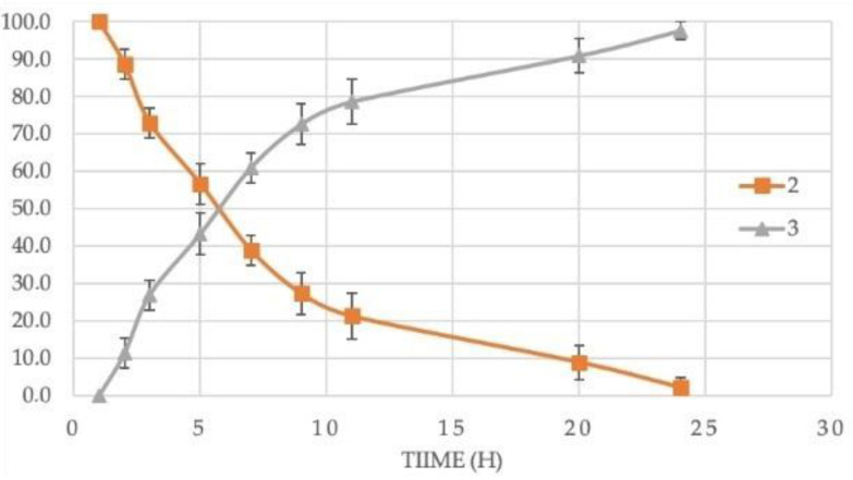 Time course of 2-AG alcoholysis performed with MML/2 (3/1), 1-octanol/2 (9/1) in TBDME at room temperature. Reaction progression was followed by GC and mixture composition is expressed in percentage. 2 = 1,3-dibenzoate-2-AG; 3 = 2-AG.