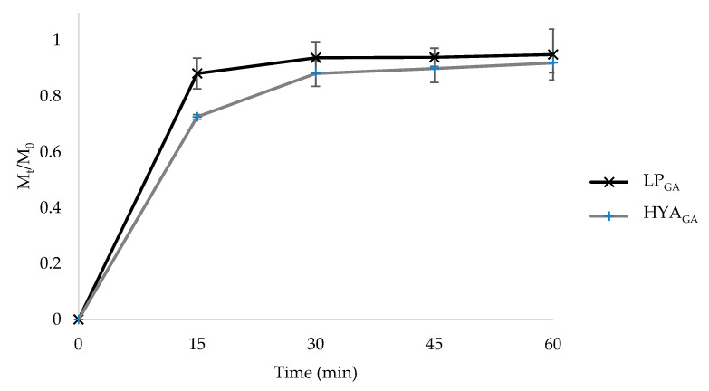 In vitro GA release in PBS/EtOH (7:3 v/v) from LPGA and HYAGA (mean ± SD, n = 3).