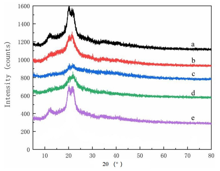 XRD spectra of cellulose derived from (a) pine wood, (b) bamboo culm, (c) pine needles, (d) bamboo leaves, or (e) hemp hurd.