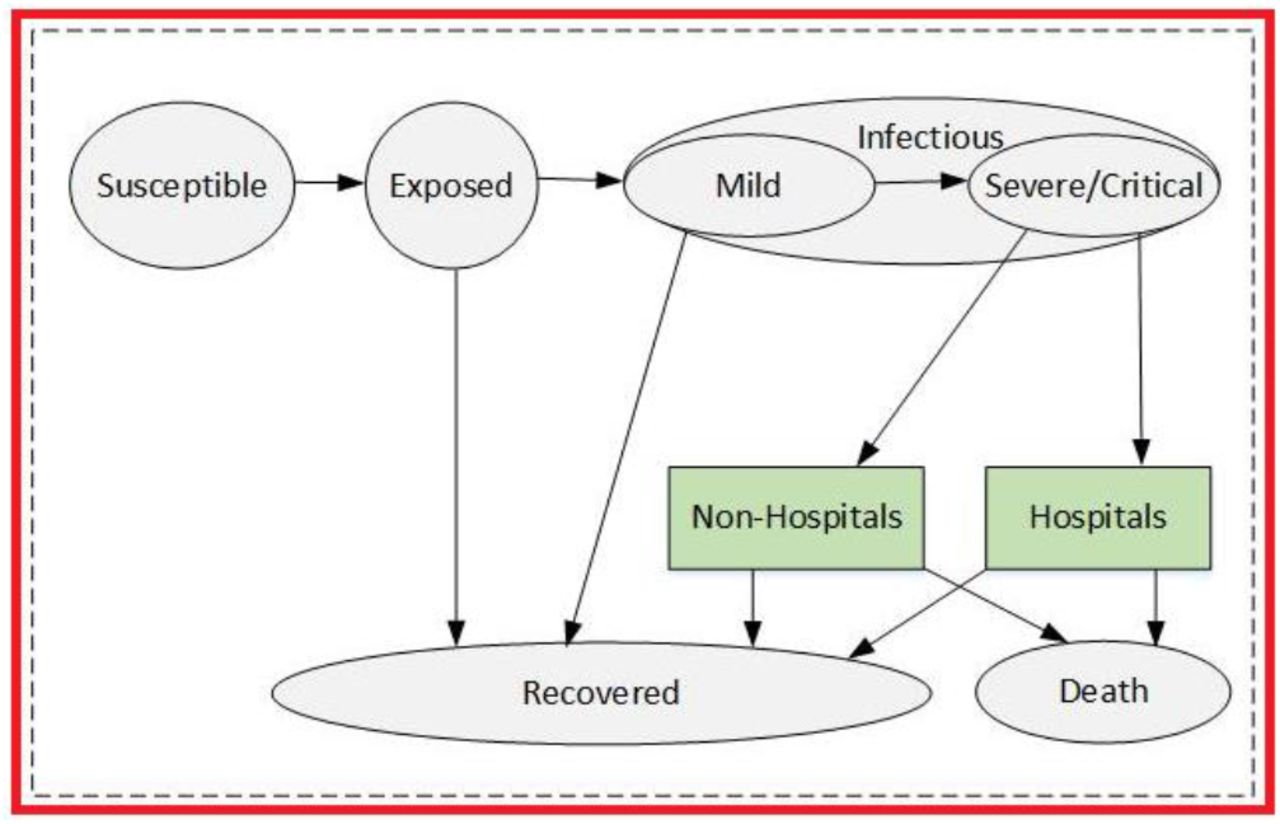 Extended SEMCR model structure:The population is divided into the following six classes: susceptible, exposed (and not yet symptomatic), infectious (symptomatic), mild (mild or moderate symptom), critical (severe symptom), death and recovered (i.e, isolated, recovered, or otherwise non-infectious).