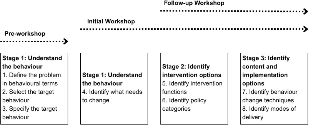 Data collection flowchart detailing the Behaviour Change Wheel stages addressed at each stage of the study