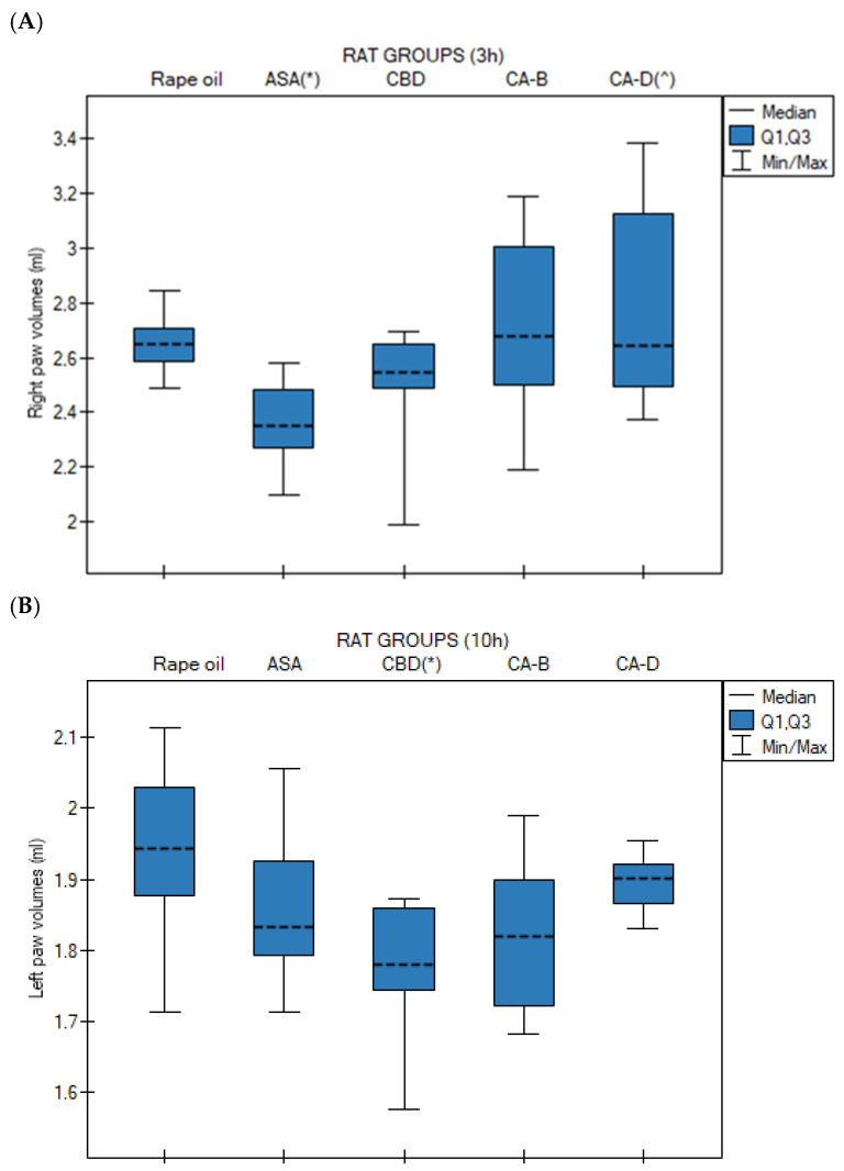 Medians (with Q1, Q3 quartiles) of rat right paws volumes after rapeseed oil (n = 10), ASA (acetylsalicylic acid, n = 10), CBD (cannabidiol, n = 10), Extract B—Cannabis sativa L. extract, variety Tygra (n = 10) and Extract D—Cannabis sativa L. extract, variety Dora (n = 10) (i.g.) in rat with carrageenan test; in Kruskal–Wallis test followed by Bonferroni–Dunn post hoc test (A) Right paw at 3 h (3 h)—(*) p = 0.014 for ASA vs. rapeseed oil; (^) p = 0.027 for Extract D vs. ASA; (B) Left paw at 10 h (10 h)—(*) p = 0.020 for CBD vs. rapeseed oil. n—number of rats; i.g.—intragastric administration.