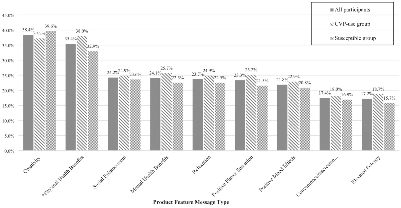 Clustered bar chart showing preferences for product feature message types across all participants, the C V P use group, and the susceptible group.