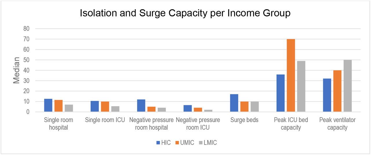 Isolation and surge capacity according to country income group