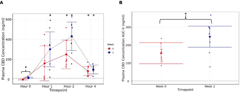 Plasma CBD concentration (ng/mL) (A) estimated means with 95% confidence intervals, at h 0 (fasted baseline), h 1, 2, and 4 measured at week 0 (d0, first supplement of 4 mg/kg BW, solid line) and week 2 (after 14 days of daily supplementation at 4 mg/kg BW, dotted line), (B) area under the curve (per hour) over the 4-h pharmacokinetic period for each timepoint (weeks). Dashed line shows limit of detection. * shows difference between the post-dose timepoint, and h 0 is statistically significant. The presence of a “}” in addition indicates the difference is between week 0 and week 2.