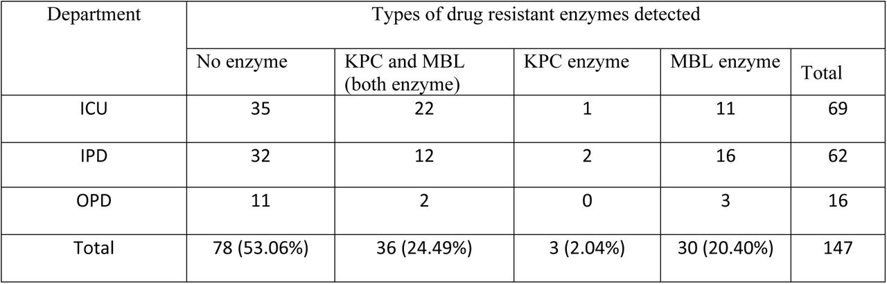 Crosstabulation analysis KPC and MBL enzymes profiles of various unit of the hospital.In this analysis the distribution and interaction of ICU, IPD and OPD unit to profile KPC and MBL drug-resistant enzymes among various gram-negative strains, including Escherichia coli, Klebsiella pneumoniae, Acinetobacter baumannii, Pseudomonas aeruginosa, Burkholderia cepacia, Morganella morganii, Proteus mirabilis, Providencia stuartii, and Serratia marcescens were examined.