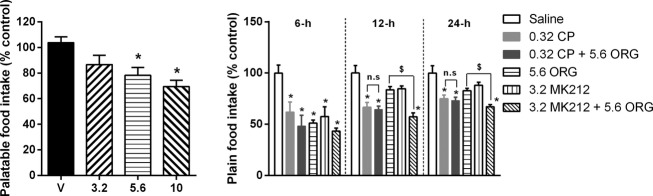 Effects of ORG27569 on palatable food (left, n = 8) and plain food intake (right, n = 6–8) in rats. Left: normalized total palatable food intake (no treatment condition set as 100%) within a period of 1 h. Right: normalized cumulative plain food intake after treatments with ORG27569, CP55940, and MK212 alone or in combination. *P < 0.05 as compared to control condition. $P < 0.05 as compared to 5.6 mg/kg ORG27569 or 3.2 mg/kg MK212 alone. n.s., no statistical significance. CP: CP55940; ORG: ORG27569.