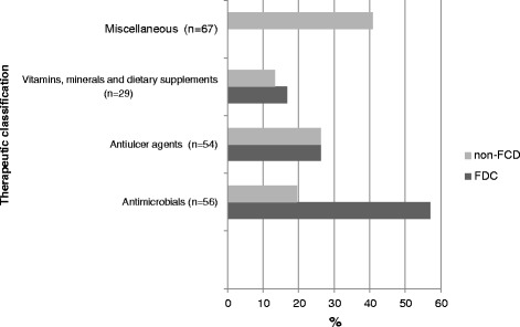 Therapeutic category of drugs prescribed in PHC center