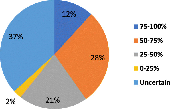 Responses to question 10: Expected percentage of pain relief (reported as ranges) from medical marijuana among those willing to consider it (n = 204)