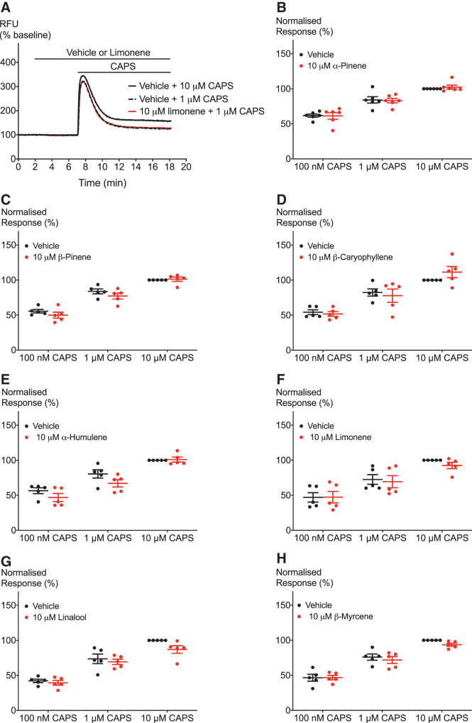 Effect of terpenoids on CAPS-induced hTRPV1 signaling. (A) Representative trace of effects of 10 μM limonene on TRPV1 activation by 1 μM CAPS. (B–H) Terpenoids do not significantly change hTRPV1 response to one maximal and two submaximal concentrations of CAPS. Two-way ANOVA with Bonferroni's post hoc analysis performed on raw data expressed as % change fluorescence, N=5, mean±SEM. Data presented as % of maximum CAPS (10 μM) response. Drugs were added for the duration of the bar.