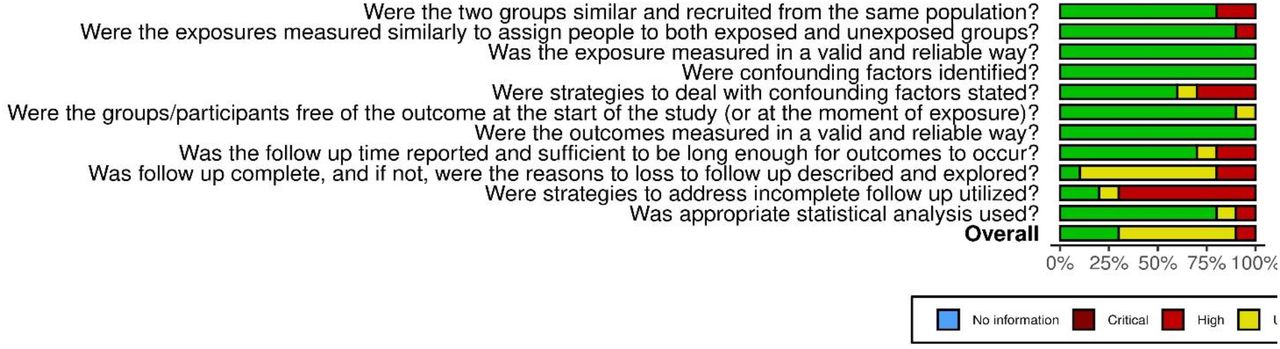 Total distribution of risk of bias of cohort studies using Joanna Briggs Institute critical appraisal tools.