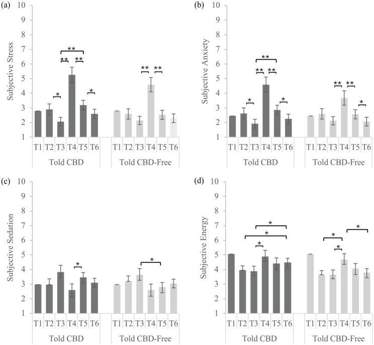 Estimated marginal means (±standard error) for subjective outcomes. Subjective results presented in panels (a–d) correspond to a more restricted head motion sample of N = 32. Stress, anxiety, sedation, and energy were rated on a scale from 1 (not at all) to 10 (extremely). T1–T6 refer to the time-points for subjective assessments (i.e., T1: Baseline; T2: in scanner; T3: post-oil; T4: post-stressor; T5: anticipation; T6: recovery). All panels show the pairwise breakdown of subjective ratings by time, within each of the two expectancy conditions (Told CBD vs Told CBD-free). For panels (a) and (b), time point 4 was significantly different from all other time points within each expectancy condition, indicating that the counting task effectively increased subjective stress and anxiety. Time-varying covariates specified in each model are shown as baseline values.**p < 0.001, *p < 0.05.