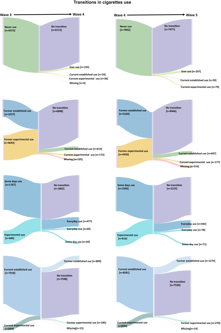 Longitudinal transitions in cigarettes use among US adults from W3–W4 (left 2 columns) and W4–W5 (right 2 columns), PATH Study.