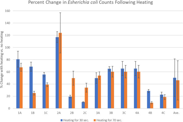 Percent change in the placebo following spiking with E. coli and treating with heat in the Volcano vaporizer for either 30 or 70 seconds. Each set of samples contained three replicates (A–C) that were plated in triplicate and the experiments were done a total of four times (1-4). The error bars indicate the standard deviation.