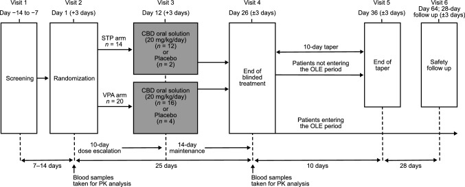 Trial design. CBD cannabidiol, OLE open-label extension, PK pharmacokinetics, STP stiripentol, VPA valproate