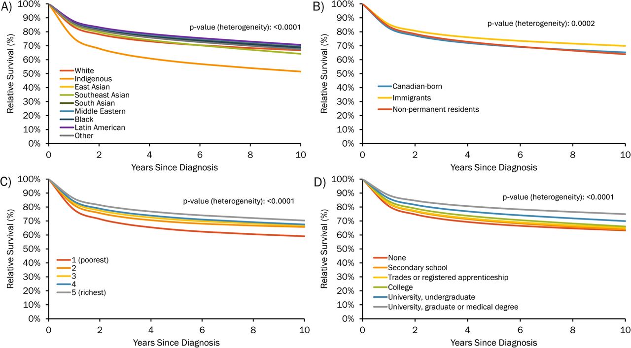 10-year relative survival for all cancers combined compared to matched controls, ages 15-99, stratified by A) race, B) immigration status, C) household income quintile, and D) education level. P-values represent a type III test for the interaction effect of each characteristic on the excess cancer mortality rate. Estimates are age-standardized using the weights of the international single standard from the EUROCARE-2 study.26