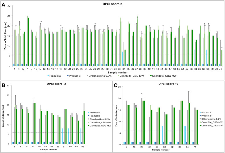 Zone of inhibition data measured in mm (diameter of zone). a DPSI score 2 group; b DPSI score − 3 group; c DPSI score + 3 group. The reference line represents the size of paper disc used (6 mm). The values below reference line for Product A and Product B represents zero inhibition, and a false minimum value of 1 was given to visualize in the graph. The positive error bars represent secondary inhibition zone (diameter in mm)