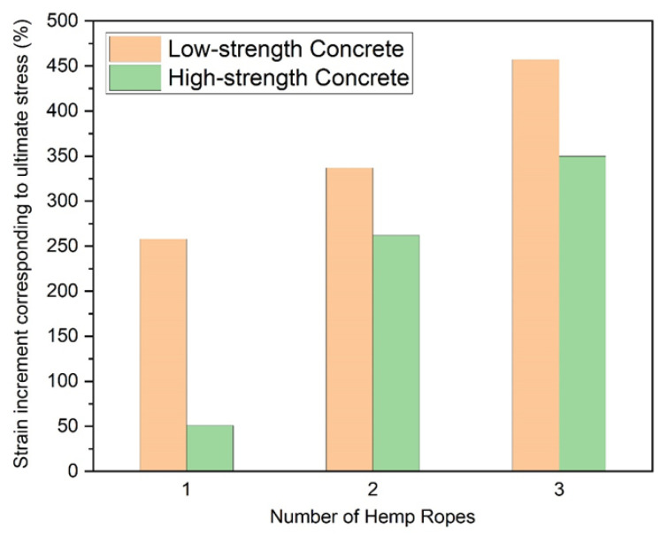 Comparison of increment in strain corresponding to ultimate compressive strength due to number of hemp ropes (note: low-strength and high-strength concrete correspond to Type-1 and Type-2 concrete, respectively).