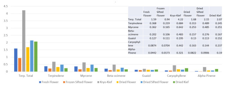 Astral Works Type II chemovar terpenoid assay results (all figures are %).