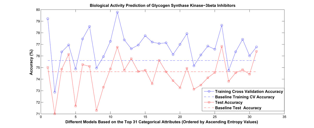 Experimental results for biological activity prediction of glycogen synthase kinase-3β inhibitors. The categorical attributes were ranked based on their estimated conditional entropies. We chose the first 31 attributes with smallest entropy values for problem partition. We restructured the learning problem according to these candidate attributes separately, and built linear models for each partition. Among the 31 attributes, there are 17 categorical attributes whose performance beat the baseline approach in terms of both cross-validation accuracy and test accuracy.