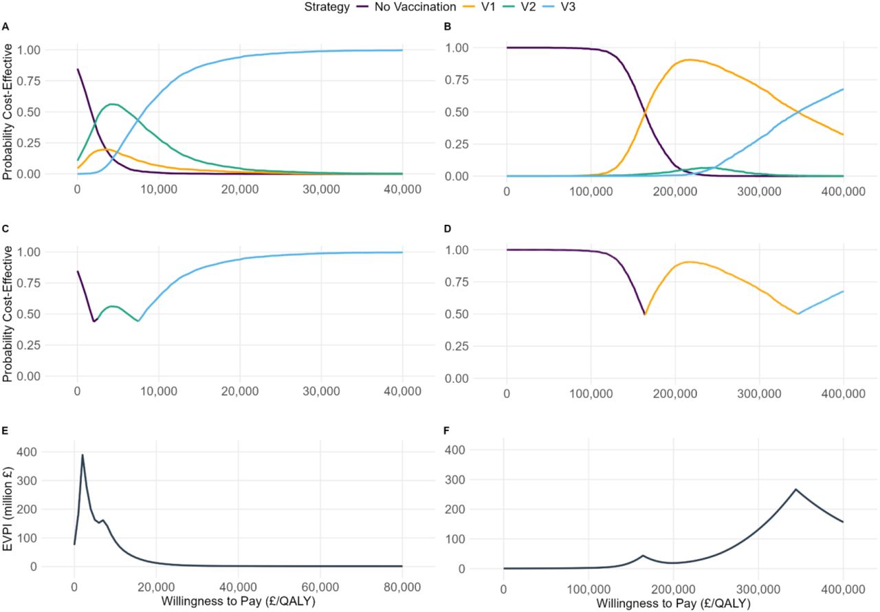 Cost effectiveness acceptability by vaccination strategy A) AKI included and B) AKI excluded. Cost effectiveness acceptability frontier by vaccination strategy C) AKI included and D) AKI excluded. Expected value of perfect information (EVPI) by E) AKI included and F) AKI excluded. Colours denote vaccination strategy: orange is V1, green is V2, and blue is V3. No vaccination is shown in purple.