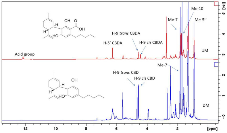 1H-NMR spectra showing the cannabinoids profiles of UM and DM chloroform extract.