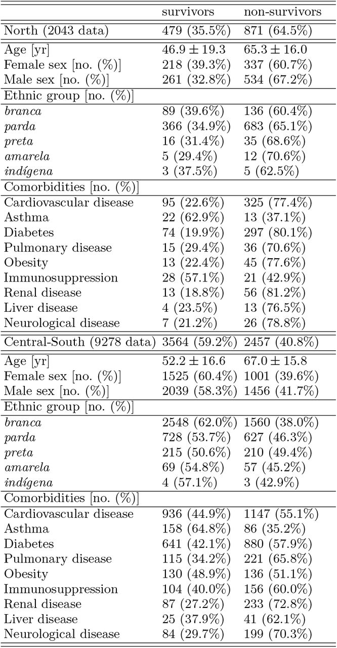 Demographic characteristics and coexisting conditions among survivors and non-survivors of COVID-19.