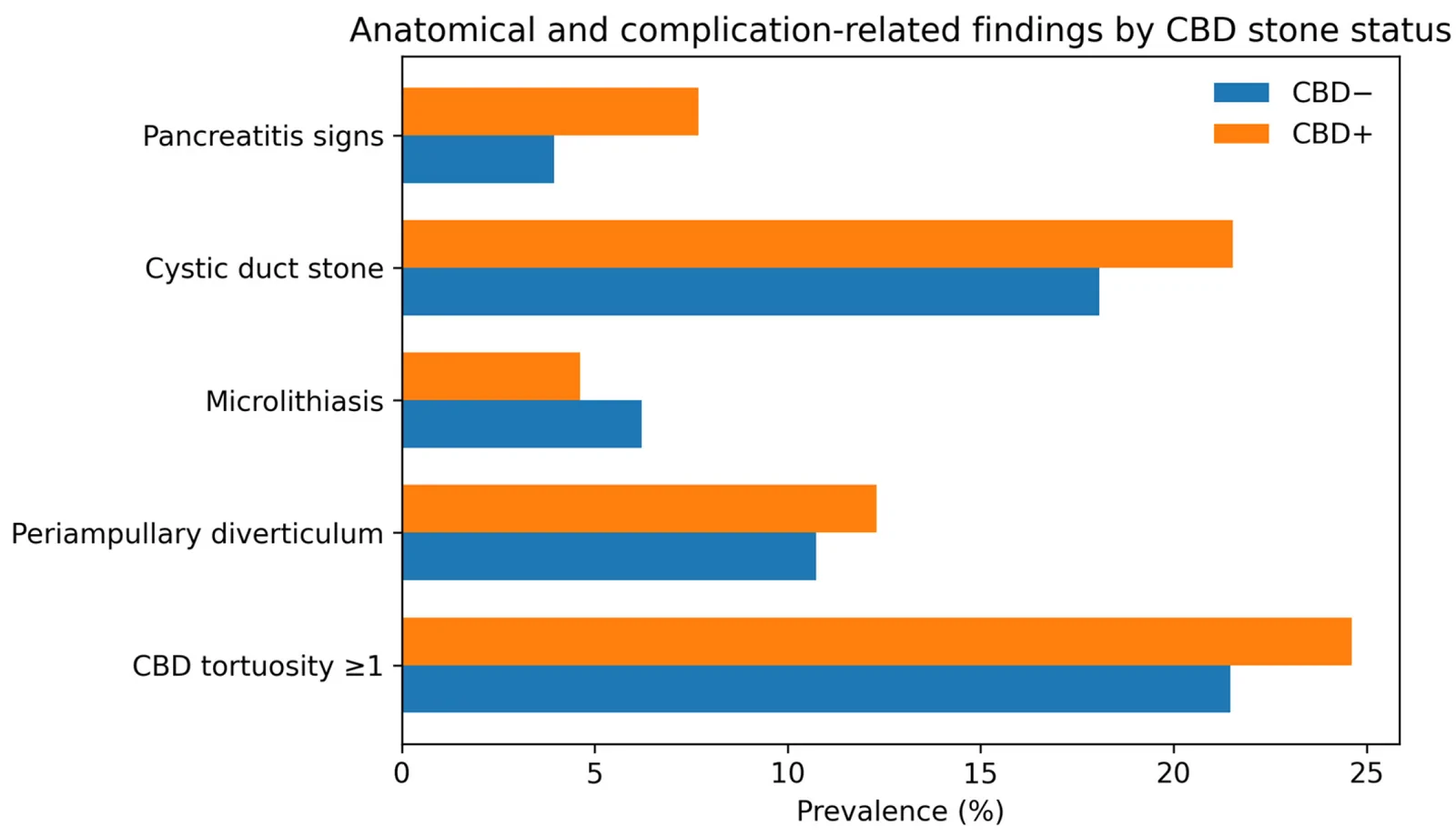 Additional anatomical findings according to CBD stone status.