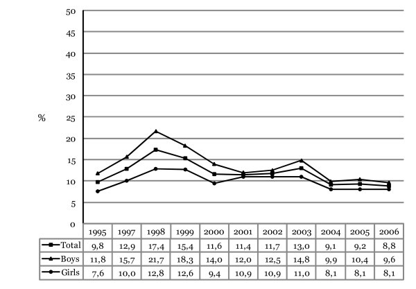 Annual prevalence of those admitting to ever using hashish in their lifetime among Icelandic 10th-grade students, 1995–2006. The proportions shown for each year represent responses that have been collapsed into a dichotomized variable (0 = "Never" and 1 = "Yes, at some point").