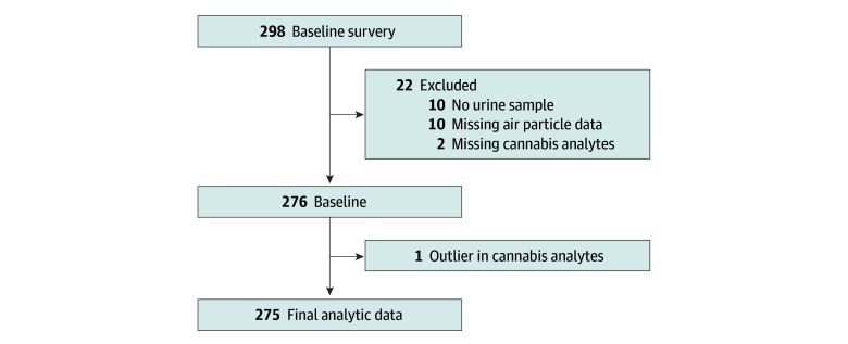 Flowchart for the Analytic Dataset