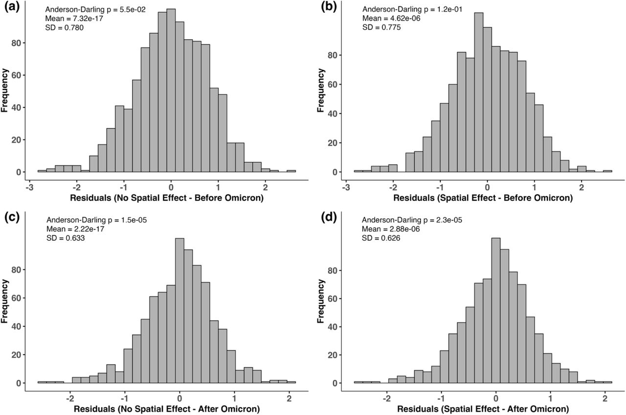 Comparison of residual distributions before and after incorporating spatial random effects in models fitted before and after Omicron dominance: (a) No spatial effect – before Omicron; (b) Spatial effect – before Omicron; (c) No spatial effect – after Omicron; (d) Spatial effect – after Omicron.