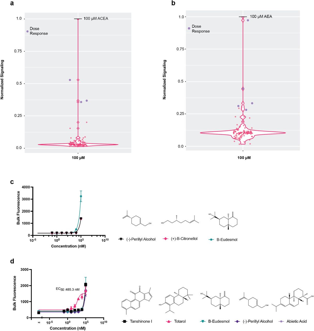 Screen of cannabinoid receptors with a terpene library.(A) Signaling at CB1R with terpene compounds at 100 μM. Signaling was normalized to signaling with 100 μM ACEA, set at “1”. “Dose response” compounds were those chosen for further analysis by dose response. (B) Signaling at CB2R with terpene compounds at 100 μM. Signaling was normalized to signaling with 100 μM AEA, set at “1”. “Dose response” compounds were those chosen for further analysis by dose response. (C) Dose responses at CB1R with compounds that demonstrated signaling in the terpene screen over 0.25 that of the 100 μM ACEA control. (D) Dose responses at CB2R with compounds that demonstrated signaling in the terpene screen over 0.25 that of the 100 μM AEA control with the exception of atractylenolide III. Totarol, EC50=485.3 nM, 95% CI 149.4 to 1443 nM. For all dose response experiments, n=3. Nonlinear regression was fit as a 4-parameter logistic equation. For the screens, n=1.