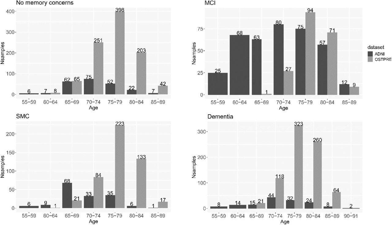 Age distribution across diagnostic groups in ADNI and OSTPRE datasets