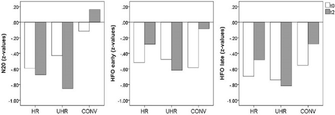 Mean SEP amplitudes (z-values) for the cannabis non-user subjects from the high-risk (HR, n = 10), ultra high-risk (UHR, n = 9), and converter (CONV, n = 7) groups at baseline (t0) and follow-up (t2).