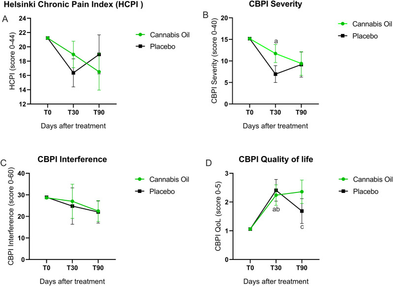 Four line graphs compare the effects of cannabis oil and placebo over time. Graph A shows Helsinki Chronic Pain Index (HCPI) scores decreasing for both groups. Graph B indicates a decrease in CBPI Severity; cannabis oil shows variation at T90. Graph C shows CBPI Interference scores slightly decreasing for both groups. Graph D depicts CBPI Quality of Life with an initial increase, then a decrease; cannabis oil shows fluctuations. Cannabis oil is represented in green, placebo in black.