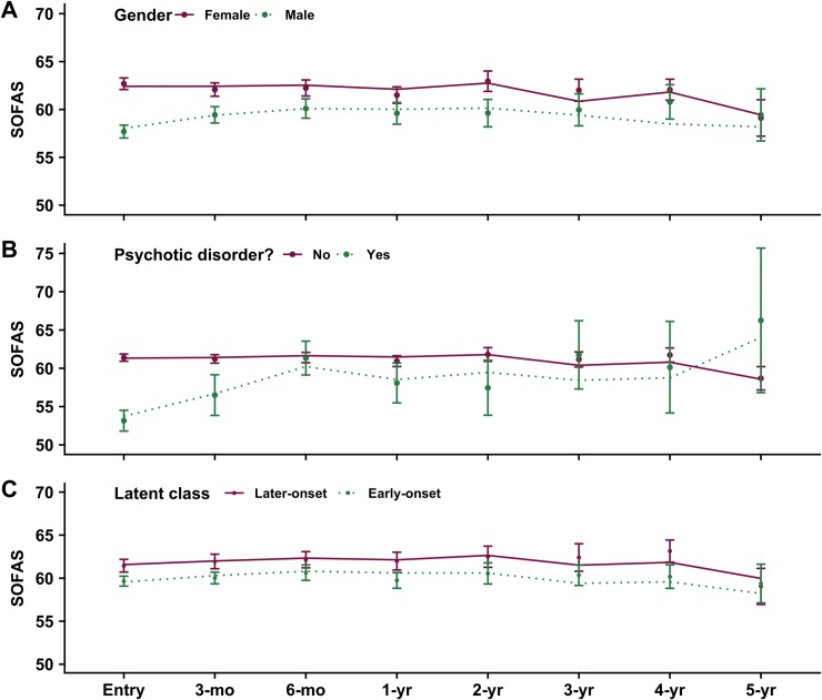 Observed data (± SE) and linear model fits for socio-occupational functioning (SOFAS) over 5-years in 446 young people with common mental disorders.Note: filled circles = mean observed data; bars = standard error; lines = fitted model.