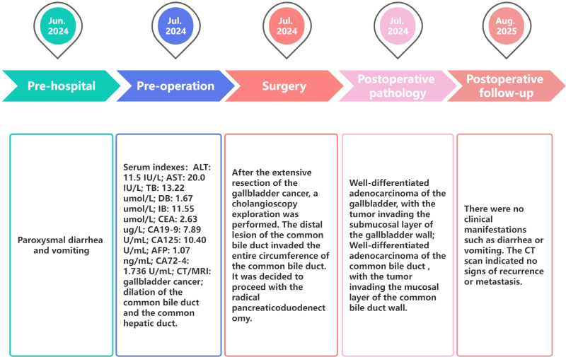 Timeline of clinical visits in this case. The infographic illustrates the chronological sequence of clinical visits and diagnoses. AFP = alpha-fetoprotein, ALT = alanine aminotransferase, AST = aspartate aminotransferase, CA19-9 = carbohydrate antigen 19-9, CA72-4 = carbohydrate antigen 72-4, CA125 = carbohydrate antigen 125, CEA = carcinoembryonic antigen, CT = computed tomography, DB = direct bilirubin, IB = indirect bilirubin, MRI = magnetic resonance imaging, TB = total bilirubin.