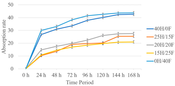 Time period vs. absorption rate for H/F hybrid biocomposites.