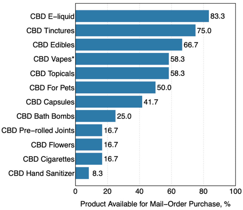 The type of CBD products offered at vape shops appearing the first two pages of Google search results of queries indicative of shopping for vaping products, June 2020, n = 12; Note: * CBD vapes refers to self-contained CBD vaping kits with pre-filled cartridges and vapes as well as disposable devices. CBD = Cannabidiol.